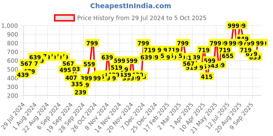 myntra.com Revlon Super Lustrous Matte Lipstick - It Is Royal revlon Price History Graph from 29 Jul 2024 to 4 Oct 2025