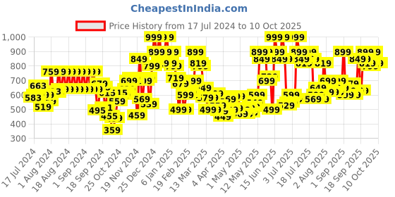 myntra.com Revlon Super Lustrous Matte Lipstick - Just Me revlon Price History Graph from 17 Jul 2024 to 10 Oct 2025