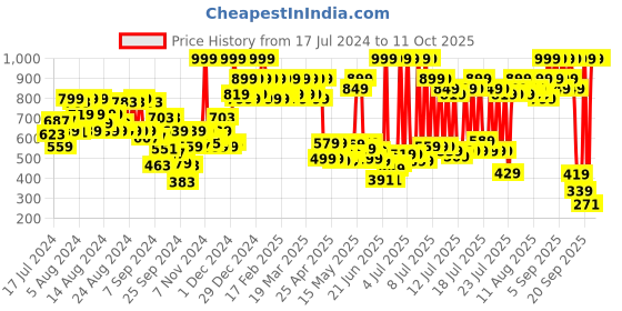 myntra.com Revlon Super Lustrous Matte Lipstick - Peachy Vibes revlon Price History Graph from 17 Jul 2024 to 11 Oct 2025
