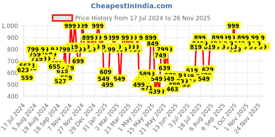 myntra.com Revlon Super Lustrous Matte Lipstick - Pleasing Brown revlon Price History Graph from 17 Jul 2024 to 24 Nov 2025