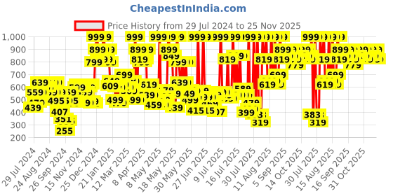 myntra.com Revlon Super Lustrous Matte Lipstick - Queenly Me revlon Price History Graph from 29 Jul 2024 to 25 Nov 2025