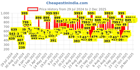 myntra.com Revlon Super Lustrous Matte Lipstick - Sassy Berry revlon Price History Graph from 29 Jul 2024 to 1 Dec 2025