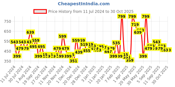 myntra.com Revlon Super Lustrous Matte Lipstick - Showy Red 441 revlon Price History Graph from 11 Jul 2024 to 29 Oct 2025