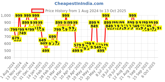 myntra.com Revlon Super Lustrous Matte Lipstick - Spirited Plum 434 revlon Price History Graph from 1 Aug 2024 to 13 Oct 2025