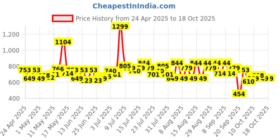 myntra.com Revlon Super Lustrous The Lip Gloss-3.8 ml-Black Cherry 265 revlon Price History Graph from 24 Apr 2025 to 18 Oct 2025