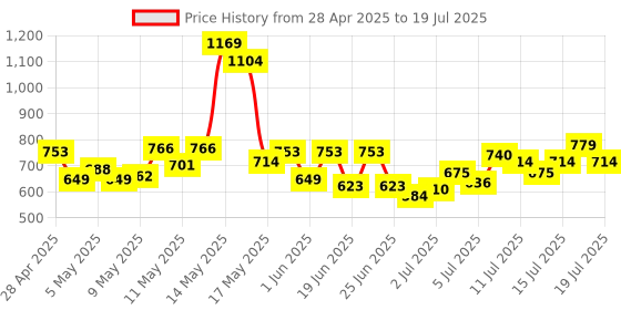 myntra.com Revlon Super Lustrous The Lip Gloss-3.8 ml - Snow Pink 205 revlon Price History Graph from 28 Apr 2025 to 15 Jul 2025
