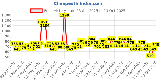 myntra.com Revlon Super Lustrous The Lip Gloss- 3.8ml- Crystal Clear 200 revlon Price History Graph from 23 Apr 2025 to 13 Oct 2025