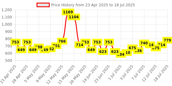 myntra.com Revlon Super Lustrous The Lip Gloss-3.8ml-Desert Spice 247 revlon Price History Graph from 23 Apr 2025 to 15 Jul 2025