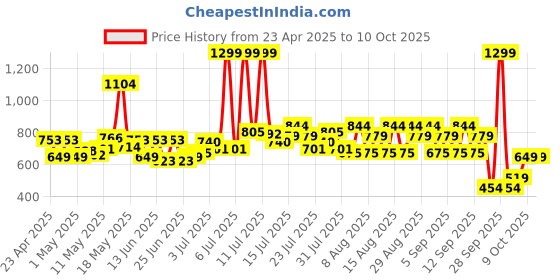 myntra.com Revlon Super Lustrous The Lip Gloss- 3.8ml- Dusky Darling 275 revlon Price History Graph from 23 Apr 2025 to 8 Oct 2025