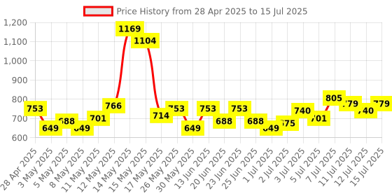 myntra.com Revlon Super Lustrous The Lip Gloss-3.8ml-Fatal Apple 240 revlon Price History Graph from 28 Apr 2025 to 15 Jul 2025