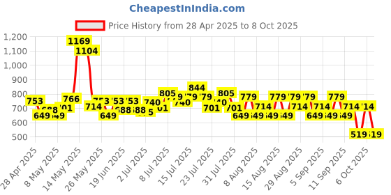 myntra.com Revlon Super Lustrous The Lip Gloss- 3.8ml- Frost Queen 304 revlon Price History Graph from 28 Apr 2025 to 8 Oct 2025