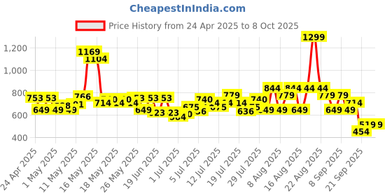 myntra.com Revlon Super Lustrous The Lip Gloss- 3.8ml- Pink Obsessed 232 revlon Price History Graph from 24 Apr 2025 to 7 Oct 2025