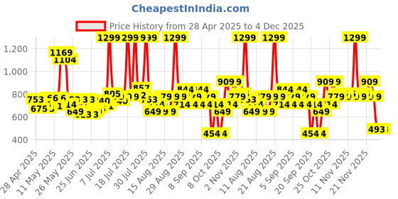 myntra.com Revlon Super Lustrous The Lip Gloss-3.8ml-Pinkissimo revlon Price History Graph from 28 Apr 2025 to 4 Dec 2025