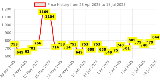 myntra.com Revlon Super Lustrous The Lip Gloss-3.8ml-Rose Quartz 301 revlon Price History Graph from 28 Apr 2025 to 15 Jul 2025