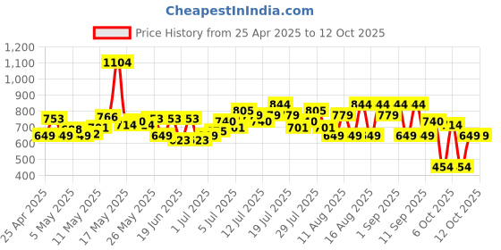 myntra.com Revlon Super Lustrous The Lip Gloss-3.8ml-Rosy Future 260 revlon Price History Graph from 25 Apr 2025 to 12 Oct 2025
