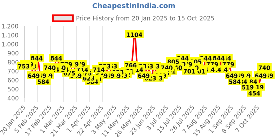 myntra.com Revlon Super Lustrous The Lip Gloss-3.8ml-Sandstorm revlon Price History Graph from 20 Jan 2025 to 15 Oct 2025