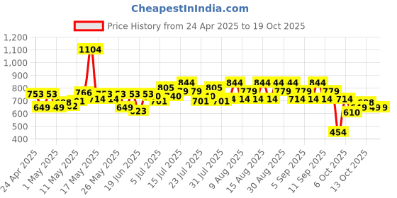 myntra.com Revlon Super Lustrous The Lip Gloss-3.8ml-Sky Pink revlon Price History Graph from 24 Apr 2025 to 18 Oct 2025