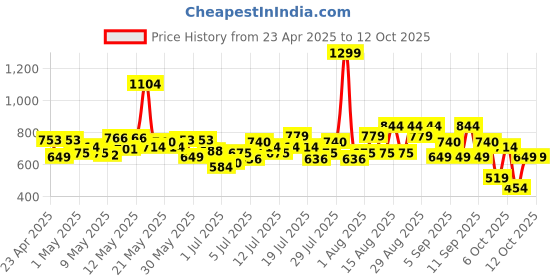 myntra.com Revlon Super Lustrous The Lip Gloss-3.8ml-Super Natural 215 revlon Price History Graph from 23 Apr 2025 to 11 Oct 2025