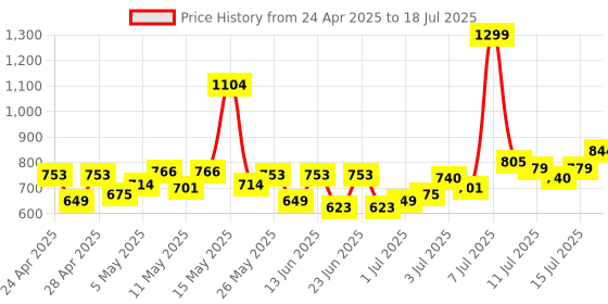 myntra.com Revlon Super Lustrous The Lip Gloss- 3.8ml- Taupe Luster 306 revlon Price History Graph from 24 Apr 2025 to 15 Jul 2025