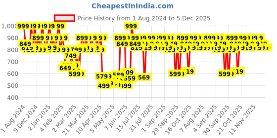 myntra.com Revlon Super Lustrous The Luscious Matte Lipstick 4.2 g - Black Cherry revlon Price History Graph from 1 Aug 2024 to 5 Dec 2025