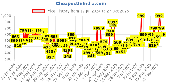 myntra.com Revlon Super Lustrous The Luscious Matte Lipstick 4.2 g - Crushed Rubies revlon Price History Graph from 17 Jul 2024 to 27 Oct 2025