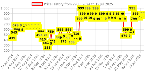 myntra.com Revlon Super Lustrous The Luscious Matte Lipstick 4.2 g - Fire & Ice revlon Price History Graph from 29 Jul 2024 to 15 Jul 2025