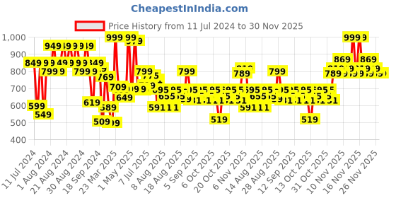 myntra.com Revlon Super Lustrous The Luscious Matte Lipstick 4.2 g - Kiss & Tell revlon Price History Graph from 11 Jul 2024 to 30 Nov 2025