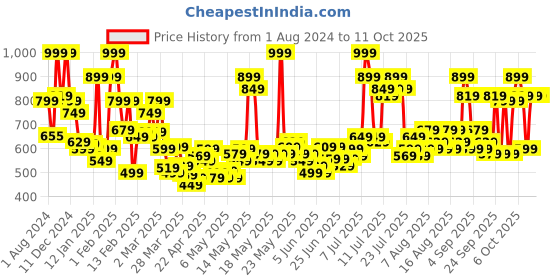 myntra.com Revlon Super Lustrous The Luscious Matte Lipstick 4.2 g - Shameless revlon Price History Graph from 1 Aug 2024 to 11 Oct 2025