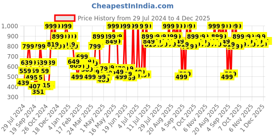 myntra.com Revlon Super Lustrous The Luscious Matte Lipstick 4.2 g - Show Off revlon Price History Graph from 29 Jul 2024 to 3 Dec 2025