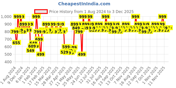 myntra.com Revlon Super Lustrous The Luscious Matte Lipstick 4.2 g - Wild Thoughts revlon Price History Graph from 1 Aug 2024 to 2 Dec 2025