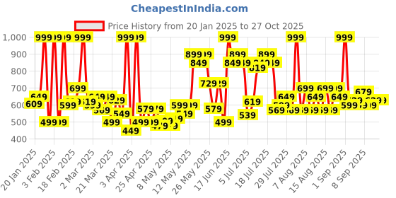 myntra.com Revlon Super LustrousLipsticks - Dare to be Nude revlon Price History Graph from 20 Jan 2025 to 27 Oct 2025