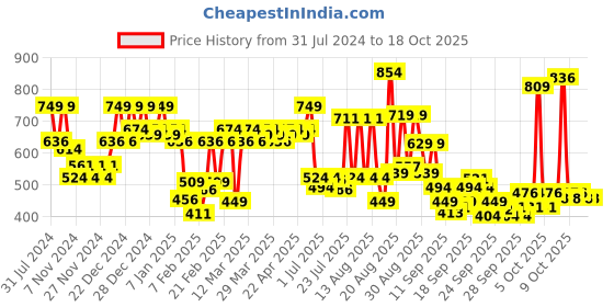 myntra.com Revlon Top Speed Hair Color - Brownish Black 68 with Outrageous Conditioner revlon Price History Graph from 31 Jul 2024 to 18 Oct 2025