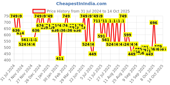 myntra.com Revlon Top Speed Hair Color - Natural Black 70 with Outrageous Conditioner revlon Price History Graph from 31 Jul 2024 to 14 Oct 2025