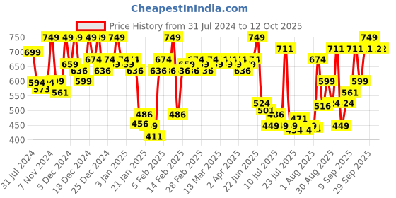 myntra.com Revlon Top Speed Hair Color - Natural Brown 60M with Free Outrageous Conditioner revlon Price History Graph from 31 Jul 2024 to 12 Oct 2025