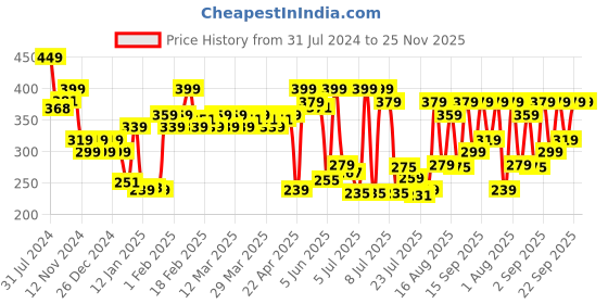 myntra.com Revlon Top Speed Hair Color Small Pack - Brownish Black 68 revlon Price History Graph from 31 Jul 2024 to 24 Nov 2025