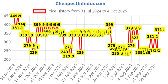 myntra.com Revlon Top Speed Hair Color Small Pack - Dark Brown 65 revlon Price History Graph from 31 Jul 2024 to 4 Oct 2025