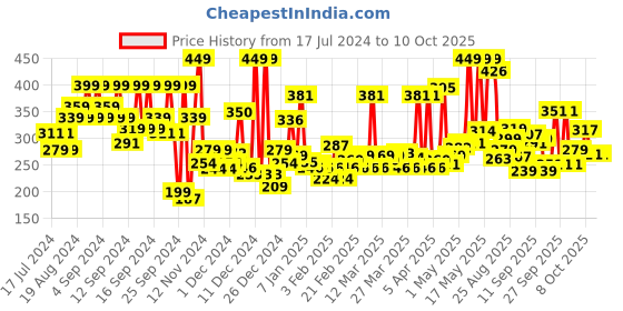myntra.com Revlon Top Speed Hair Color Small Pack - Natural Brown 60 revlon Price History Graph from 17 Jul 2024 to 4 Oct 2025