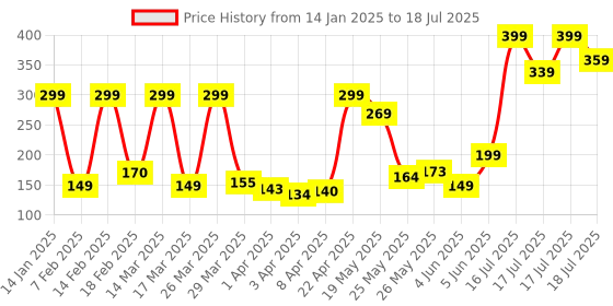 myntra.com Revlon Touch & Glow Advanced Fairness Face Wash 100g revlon Price History Graph from 14 Jan 2025 to 16 Jul 2025
