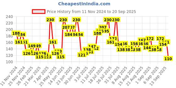 myntra.com Revlon Touch & Glow Advanced Sun Care Daily Moisturising Lotion revlon Price History Graph from 11 Nov 2024 to 20 Sep 2025