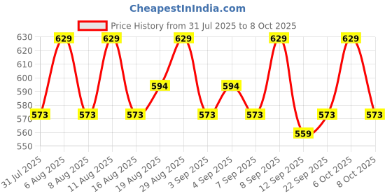 myntra.com Revlon Touch & Glow Long Stay Liquid Lipstick - 5 ml - Maroon Monarch revlon Price History Graph from 31 Jul 2025 to 8 Oct 2025
