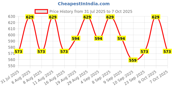 myntra.com Revlon Touch & Glow Long Stay Matte Liquid Lipstick - 5 ml - Aristocratic Red revlon Price History Graph from 31 Jul 2025 to 6 Oct 2025