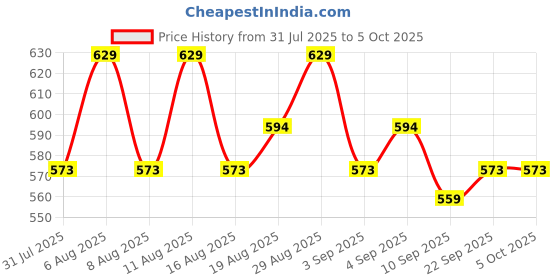 myntra.com Revlon Touch & Glow Long Stay Matte Liquid Lipstick - 5 ml - Duchess Berry revlon Price History Graph from 31 Jul 2025 to 5 Oct 2025