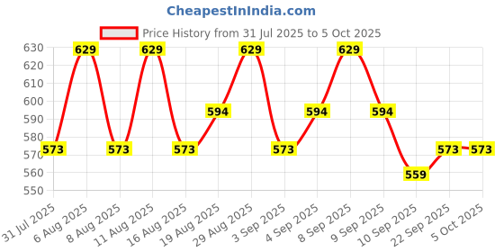 myntra.com Revlon Touch & Glow Long Stay Matte Liquid Lipstick - 5 ml - Elite Brown revlon Price History Graph from 31 Jul 2025 to 5 Oct 2025