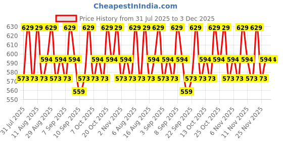myntra.com Revlon Touch & Glow Long Stay Matte Liquid Lipstick - 5 ml - Pink Princess revlon Price History Graph from 31 Jul 2025 to 3 Dec 2025