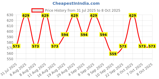 myntra.com Revlon Touch & Glow Long Stay Matte Liquid Lipstick - 5 ml - Queenly Blush revlon Price History Graph from 31 Jul 2025 to 8 Oct 2025
