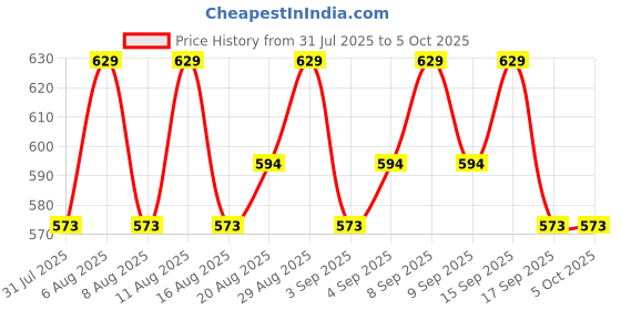 myntra.com Revlon Touch & Glow Long Stay Matte Liquid Lipstick - 5 ml - Scarlet Soverign revlon Price History Graph from 31 Jul 2025 to 4 Oct 2025
