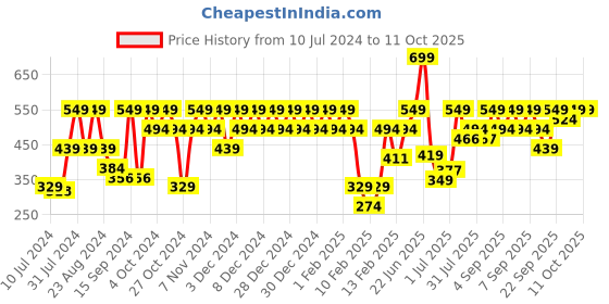 myntra.com Revlon Touch & Glow Moisturising Powder - Gold Matte revlon Price History Graph from 10 Jul 2024 to 11 Oct 2025