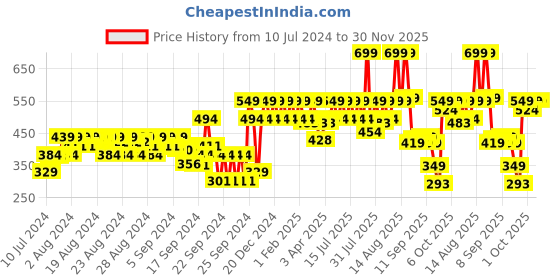 myntra.com Revlon Touch & Glow Moisturising Powder - Ivory Matte revlon Price History Graph from 10 Jul 2024 to 30 Nov 2025
