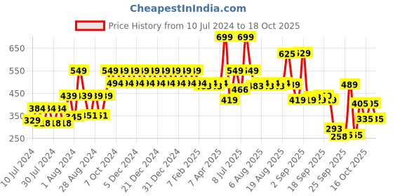 myntra.com Revlon Touch & Glow Moisturising Powder - Natural Matte revlon Price History Graph from 10 Jul 2024 to 18 Oct 2025