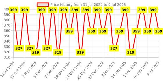 myntra.com Revlon Touch & Glow Moisturizing Liquid Make Up - Natural Mist revlon Price History Graph from 31 Jul 2024 to 9 Jul 2025